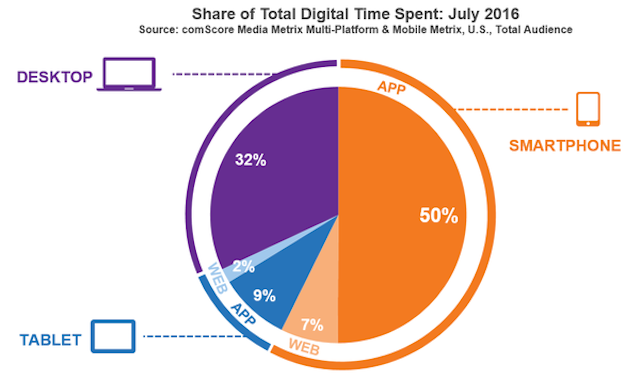 comScore digital time july 2016