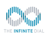 The Infinite Dial study will now have a report focused on Canada’s digital media trends