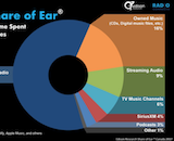 Edison Research launches Share of Ear in Canada