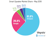 New report analyzes voice assistant usage, explores future use in commerce