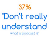 Edison Research survey finds potential podcast listeners don’t know where to start