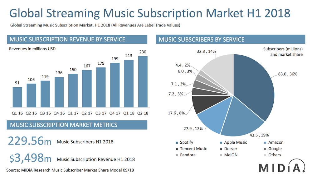 Global music subscriber base continues to grow, led by Spotify RAIN News