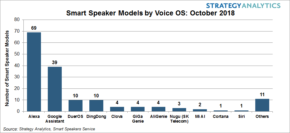 Strategy analytics best sale smart speaker