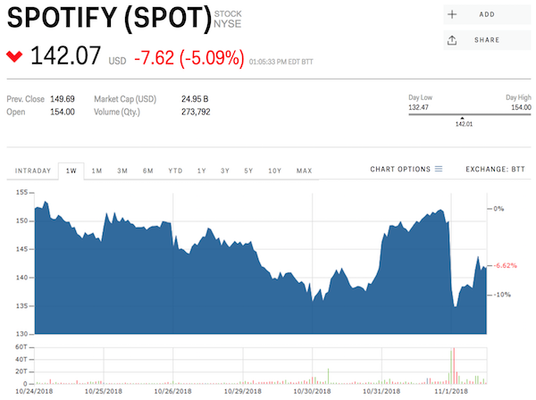 Spotify Stock Chart