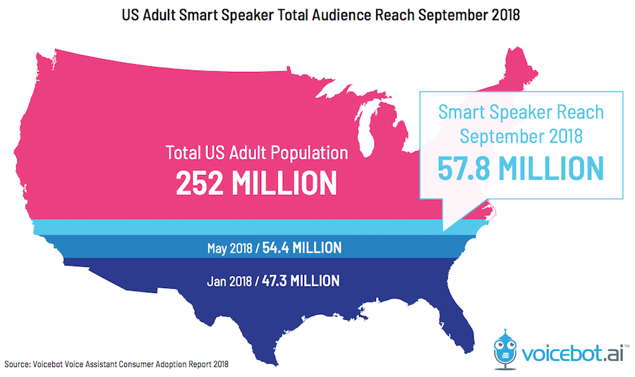 Voice Assistants - Automate US