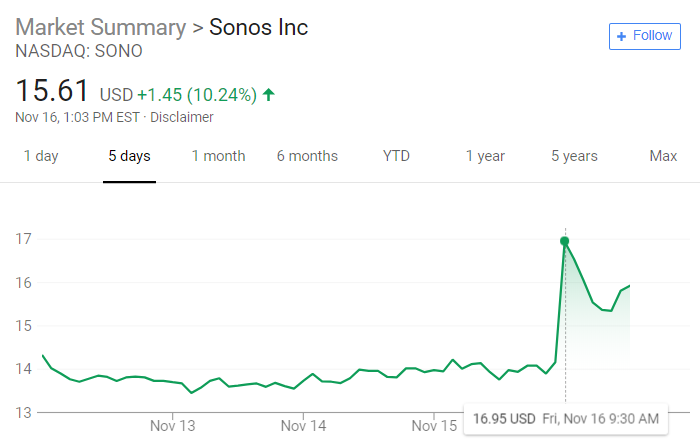 sonos stock price