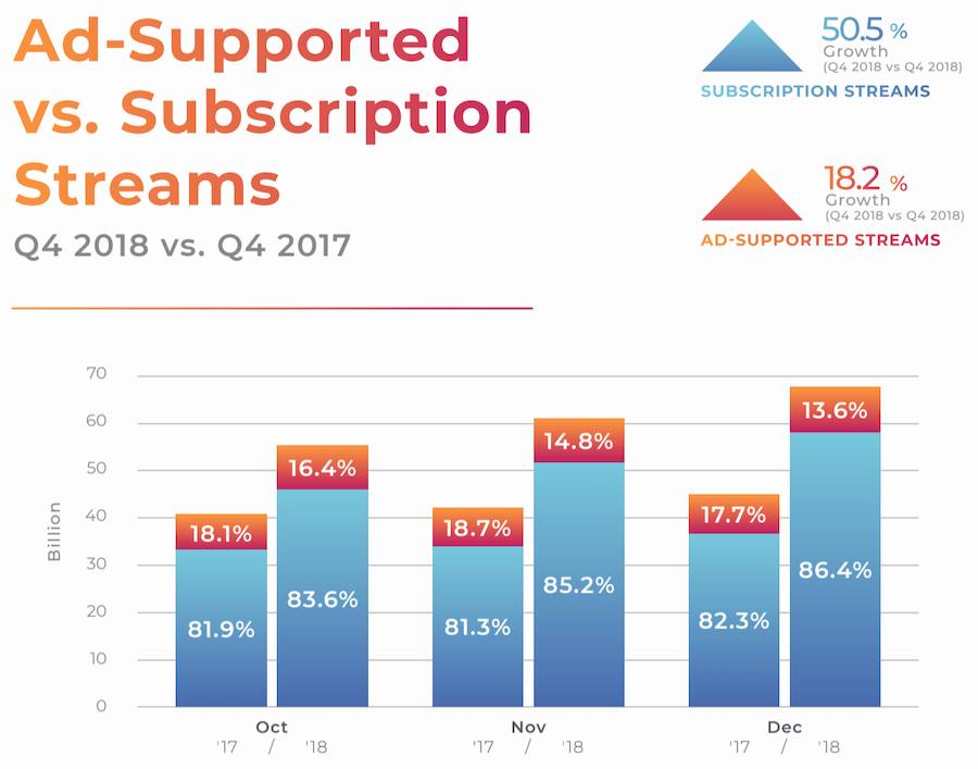 Streaming Music Charts