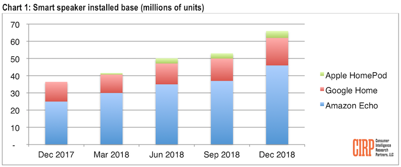 Google home best sale alexa market share