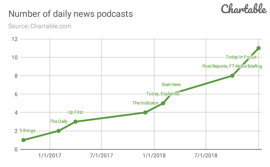 Chartable ushers in a "golden age of podcasts" with charts and data