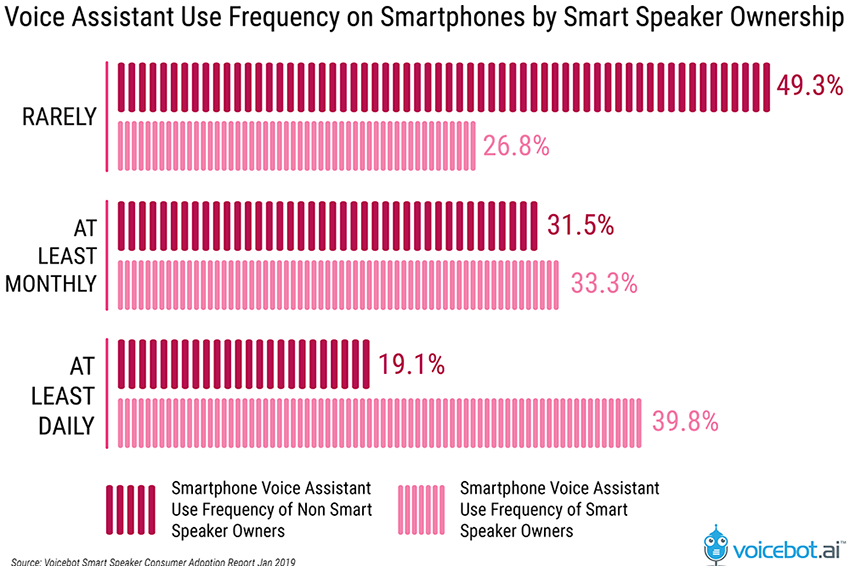 Smart Speakers & Voice Assistants