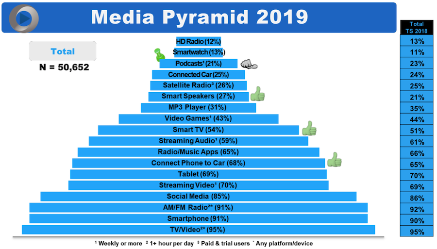 Jacobs Media Techsurvey 19 Explores Radio Podcast And Smart Speaker Use Rain News