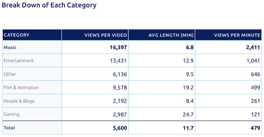 Report Music content most average views per video on YouTube