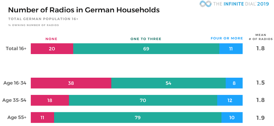 Infinite Dial Germany sees online audio and podcasts on the rise, while  radio remains strong - RAIN News