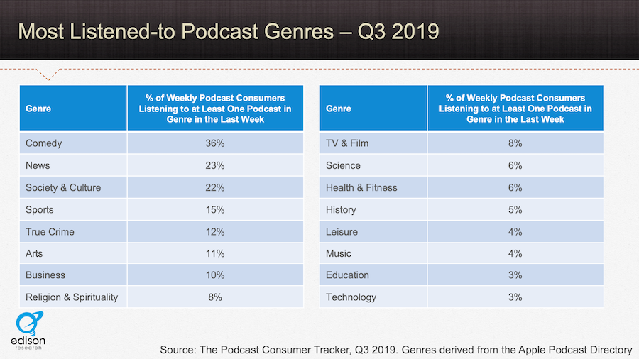 What Does Podcast Genres And Formats - Futurelearn Mean?