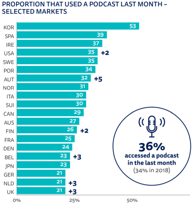 "Pivot to Audio" Reuters Digital News Report tracks growth of news podcasts RAIN News