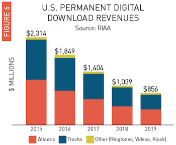 RIAA report: Streaming holds at 80% of 2019 revenue, with $6.8 billion ...