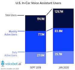 Voice Assistants - Automate US