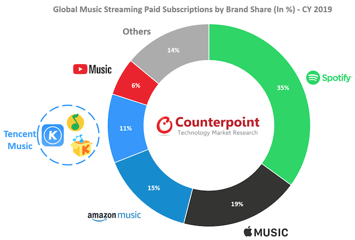 Music Increases Streaming Subscription Price