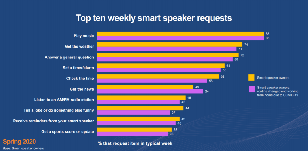 Npr smart hot sale speaker survey