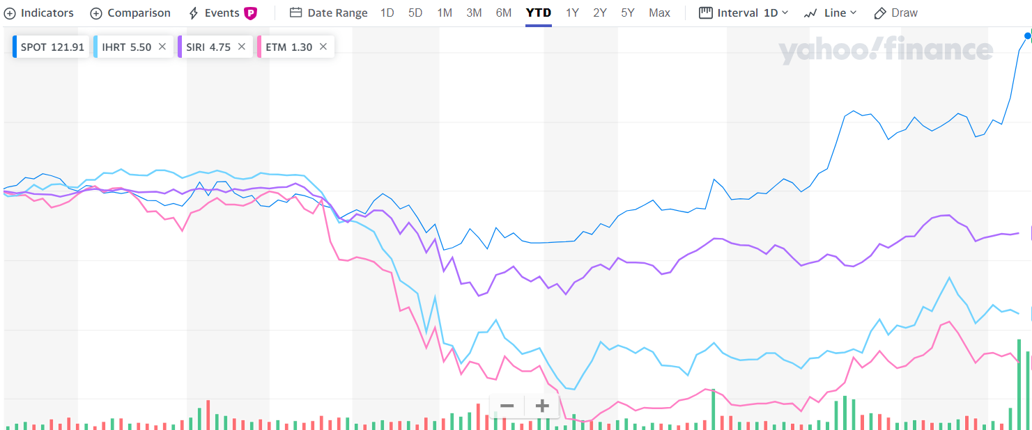 spotify stock price chart spotify stock price chart