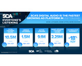 Australia’s SCA enjoys jump in streaming metrics