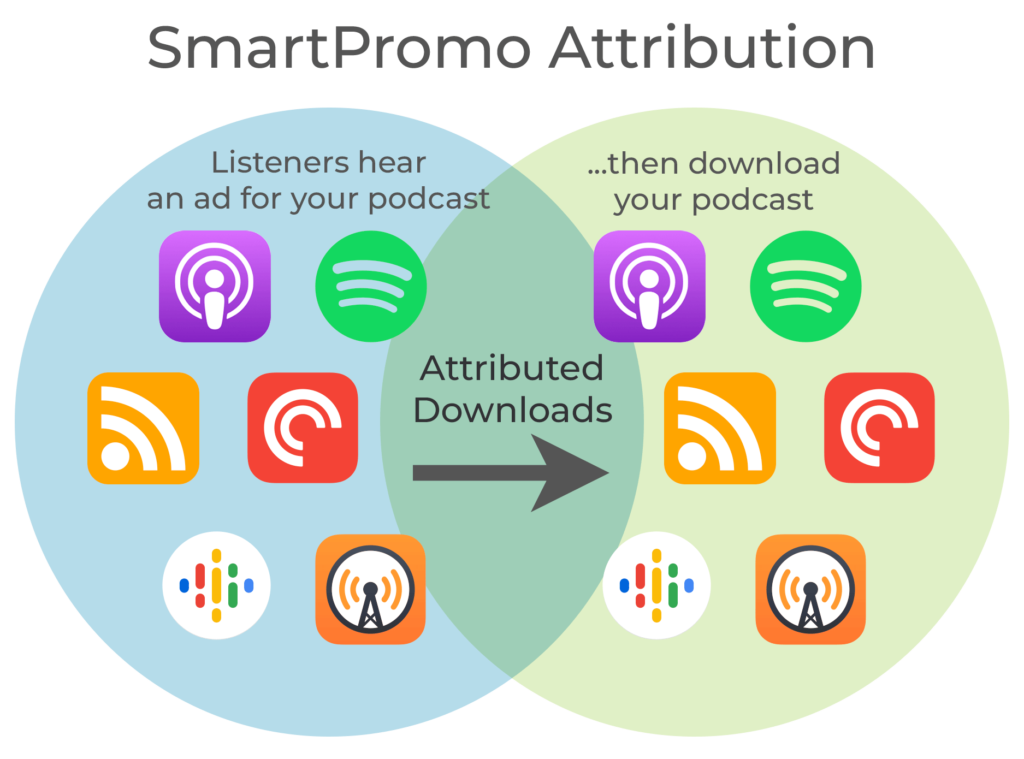 Chartable Tracks Podcast to podcast Advertising Effectiveness RAIN News