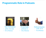 Wondering about CPMs for programmatic podcast advertising? Triton Digital reports a range.