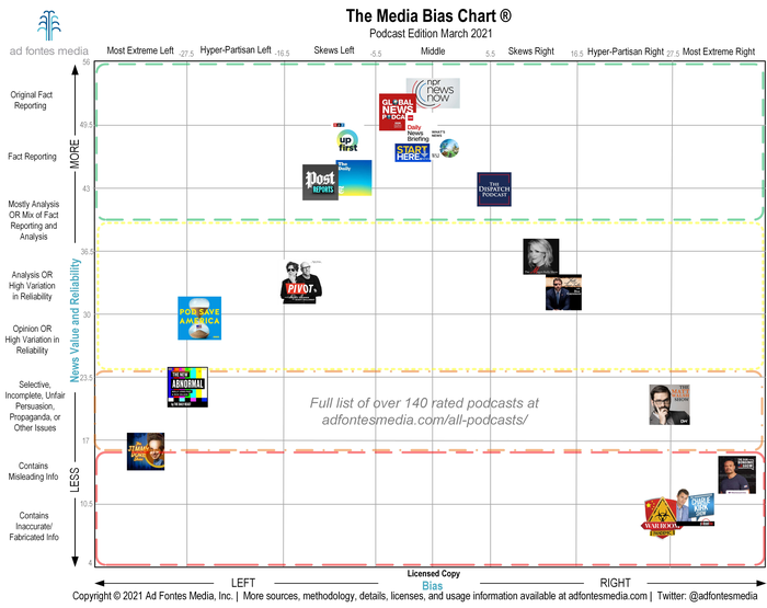 First podcast bias chart emerges from Ad Fontes Media & Media