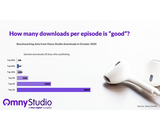 The podcast pyramid: Most downloads pile into the top 1% (Omny Studio)