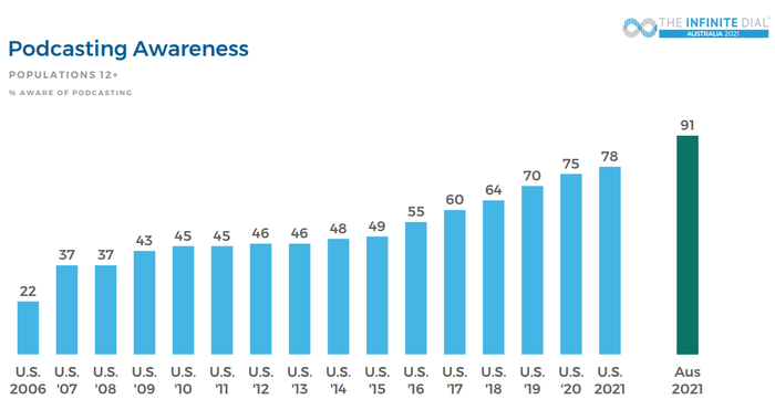 Hovedsagelig Fremkald Nat Triton Digital - Nearly all Australians Know about Podcasting; 37% Listen  Monthly. Comparing Aus/U.S. Stats