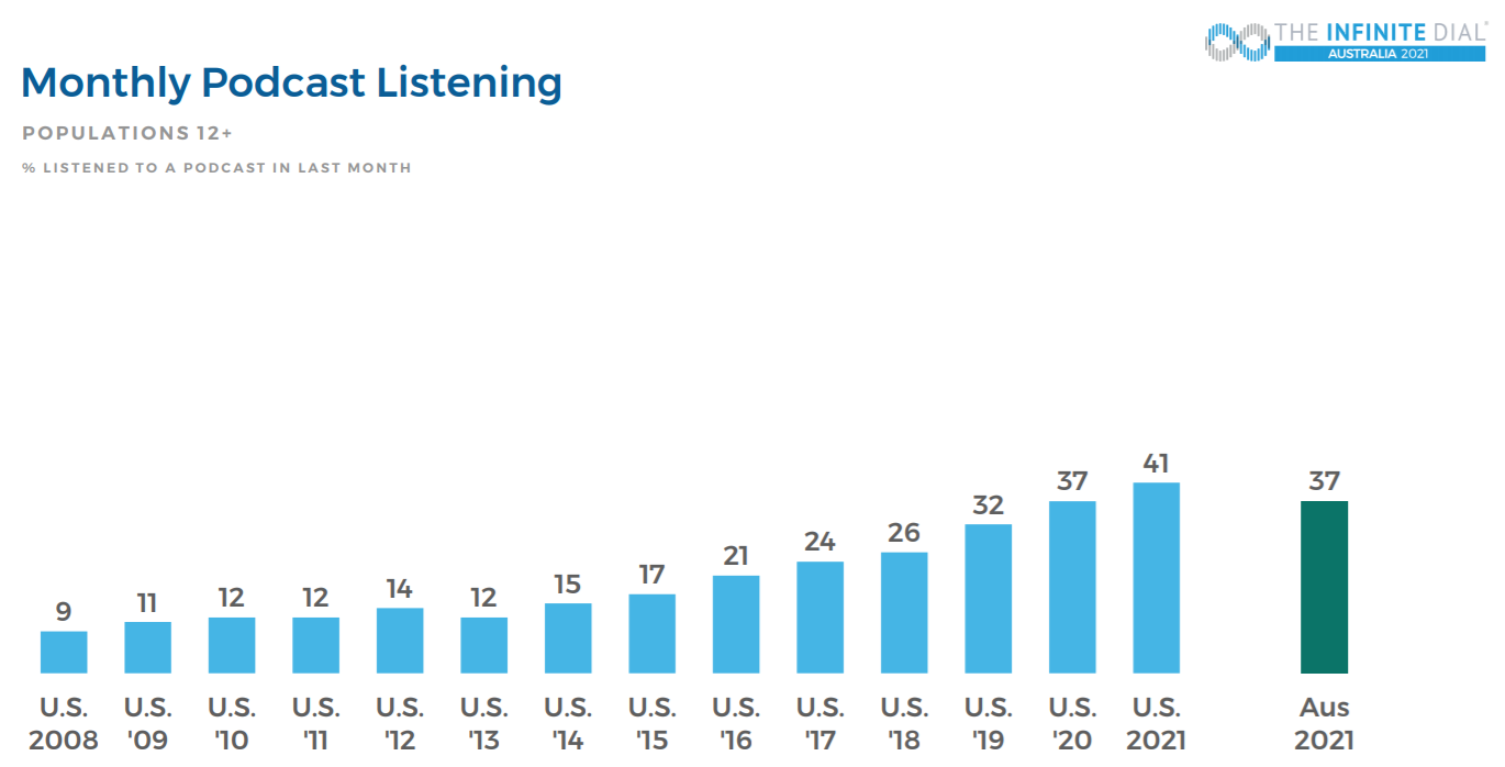 Nearly All Australians Know About Podcasting 37 Listen Monthly Comparing Aus U S Stats Rain News