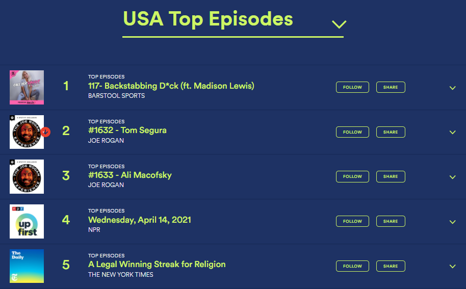 Spotify launches new podcast charts website; initiates an episode list