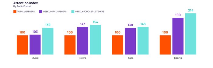 Grafik 2 zum Artikel "Radio, Podcast, Streaming - Audionutzung 2021"