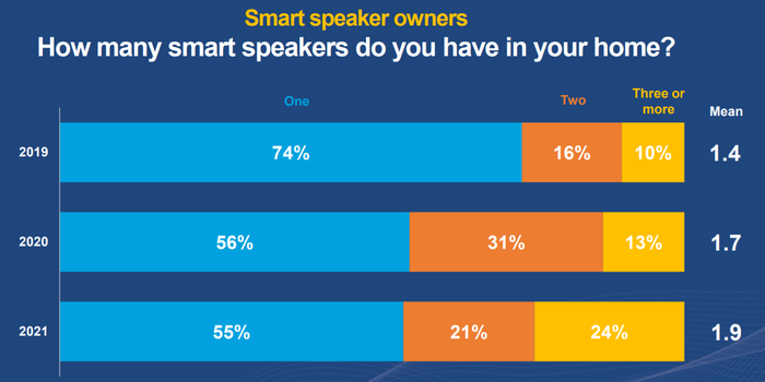 Smart speaker brand reach in Australia flipped from U.S. as Google reigns -  RAIN News