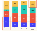 Buyer outlook: 38% plan to increase podcast spend, but a third don’t buy it at all