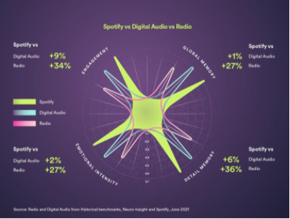 To attract brand advertisers, Spotify conducts neuro research on brain  engagement while listening - RAIN News