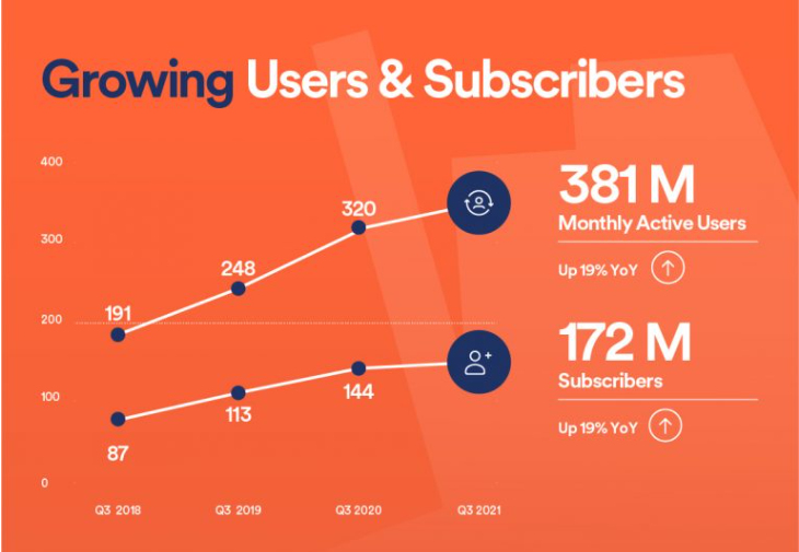 Spotify Q3 Growth in users, revenue, profit, with emphasis on