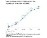 Smart speaker shipments to continue rise in 2021 (Kagan)