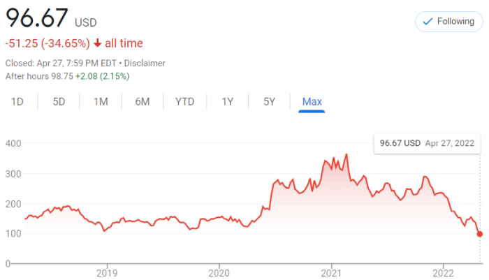 Nike stock hotsell all time high