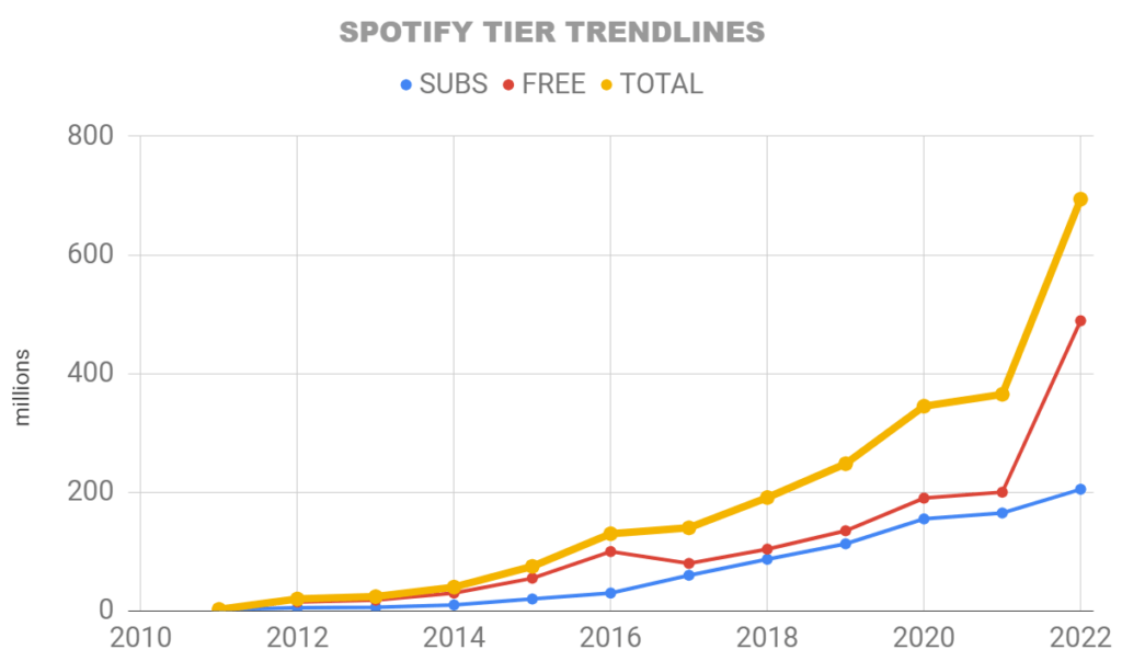 Spotify fulfills promise, raises Premium subscription rate - RAIN News