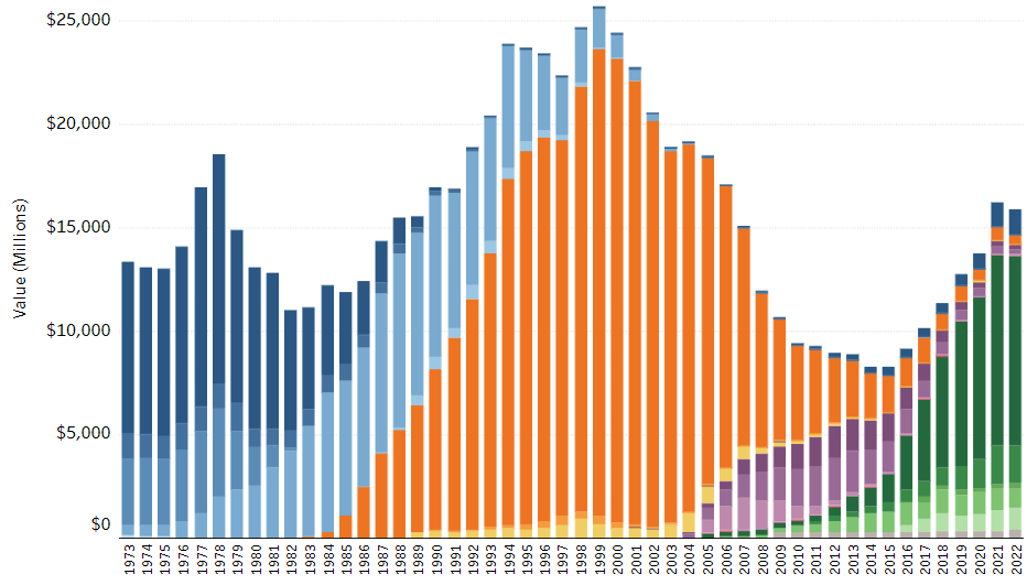 RIAA revenue second look: Not record-breaking when adjusted for inflation -  RAIN News