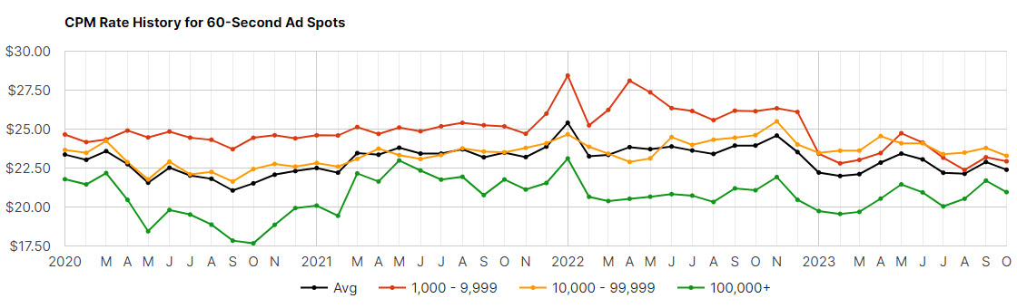 How much is the average CPM of ? What about for various