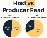 Ad types, visitor rates, and more in new Podscribe benchmark report