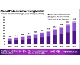 Podcasting: $43B in 2032? (Market.us)