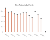 March podcast launches reach 13-month low. Episode production also tracking low