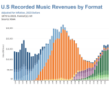 U.S. recorded music  revenue hit new high ($17B) in 2023, but not when adjusted for inflation; streaming rules.
