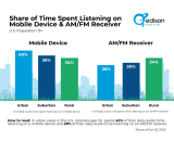 Mobile device vs AM/FM receiver: Listening choice depends on urban/rural breakout (Edison Research)