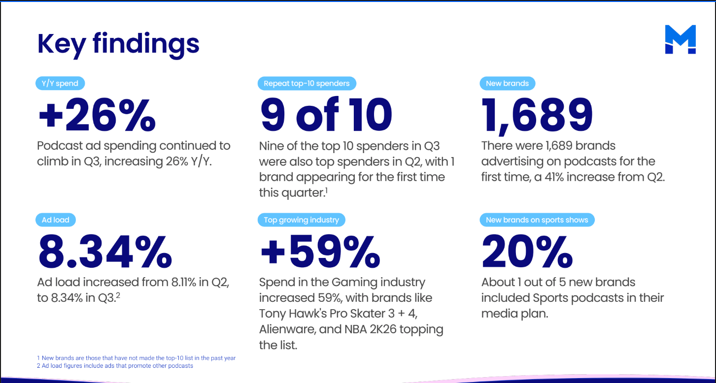More spending and more spenders: Magellan Q3 benchmark report