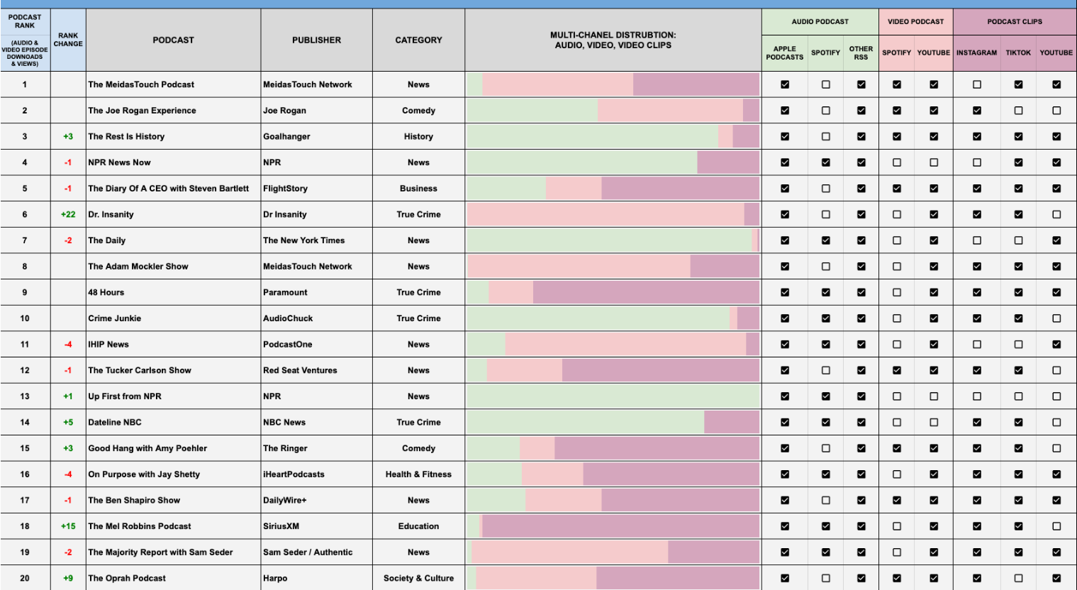 Podtrac unveils multi-channel podcast ranking