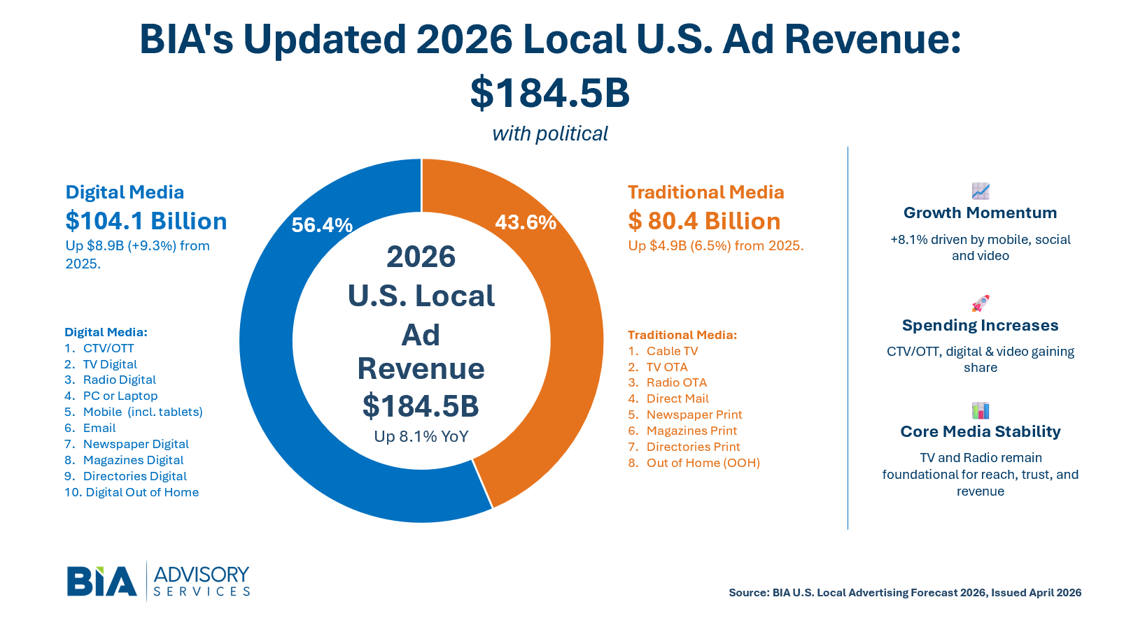 BIA projects $184 billion 2026 local advertising; digital to surpass traditional